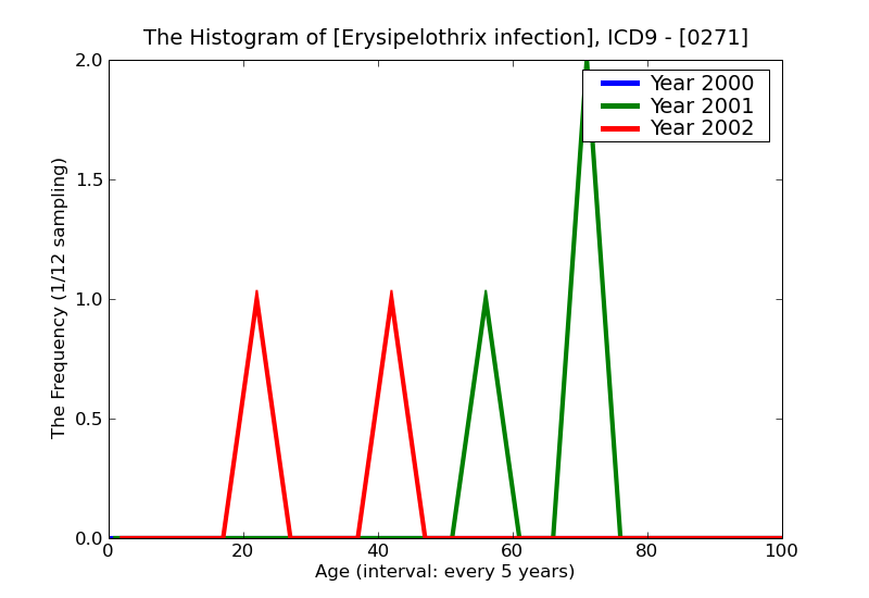 ICD9 Histogram Erysipelothrix infection