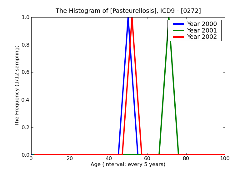 ICD9 Histogram Pasteurellosis