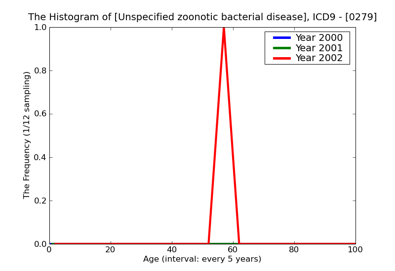 ICD9 Histogram Unspecified zoonotic bacterial disease