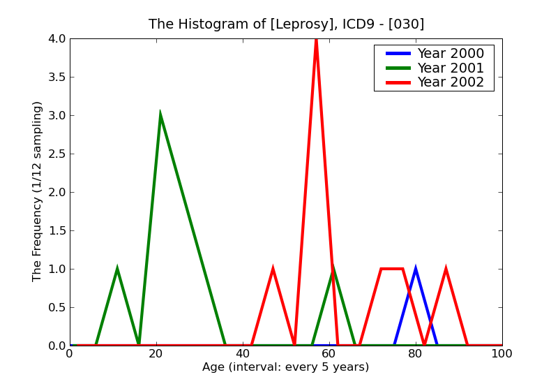 ICD9 Histogram Leprosy