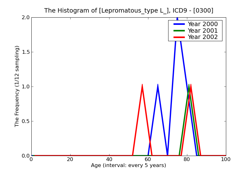 ICD9 Histogram Lepromatous_type L_