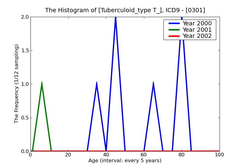 ICD9 Histogram Tuberculoid_type T_