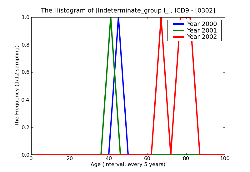 ICD9 Histogram Indeterminate_group I_