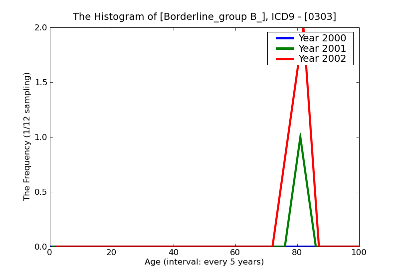 ICD9 Histogram Borderline_group B_