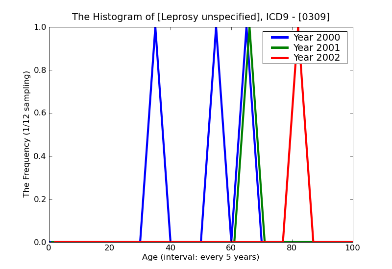 ICD9 Histogram Leprosy unspecified