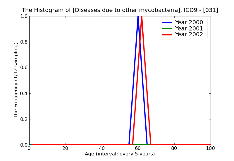 ICD9 Histogram Diseases due to other mycobacteria