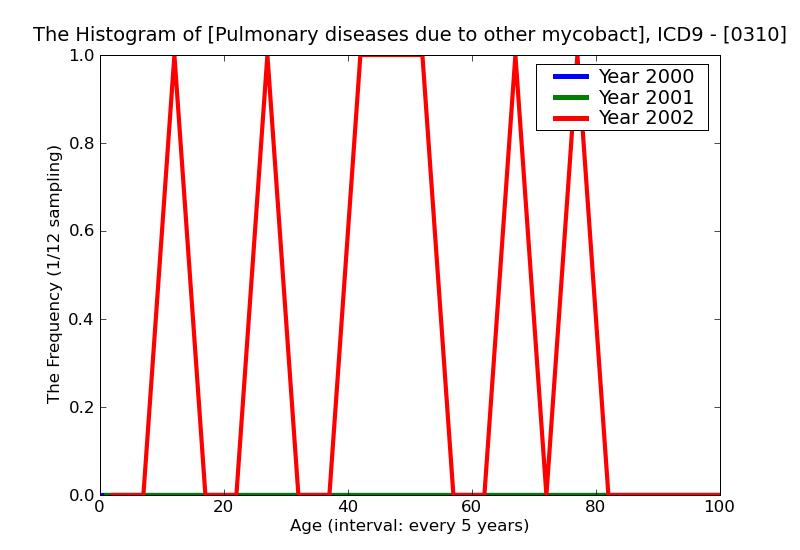 ICD9 Histogram Pulmonary diseases due to other mycobacteria