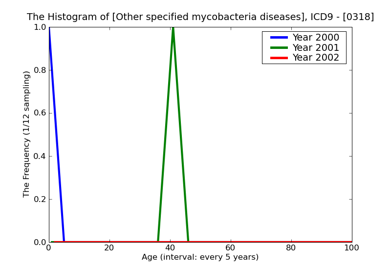 ICD9 Histogram Other specified mycobacteria diseases