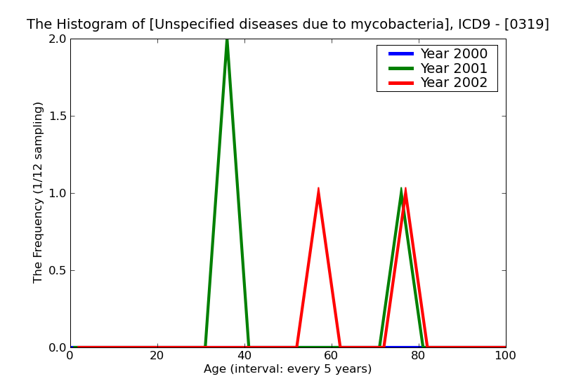 ICD9 Histogram Unspecified diseases due to mycobacteria
