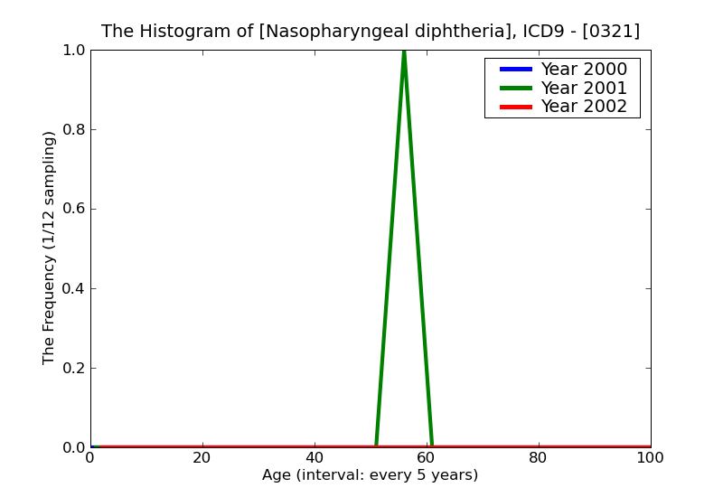 ICD9 Histogram Nasopharyngeal diphtheria
