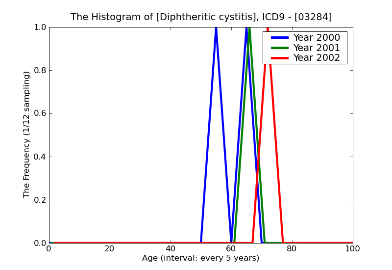ICD9 Histogram Diphtheritic cystitis