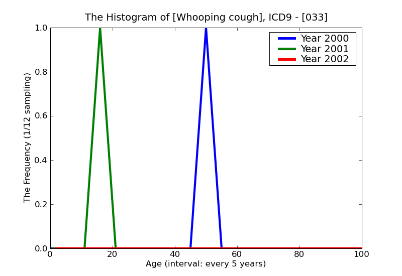 ICD9 Histogram Whooping cough