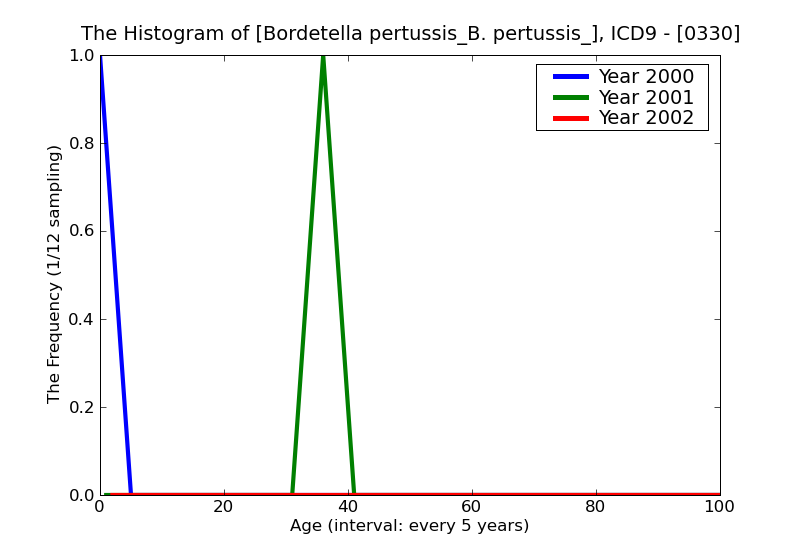 ICD9 Histogram Bordetella pertussis_B. pertussis_