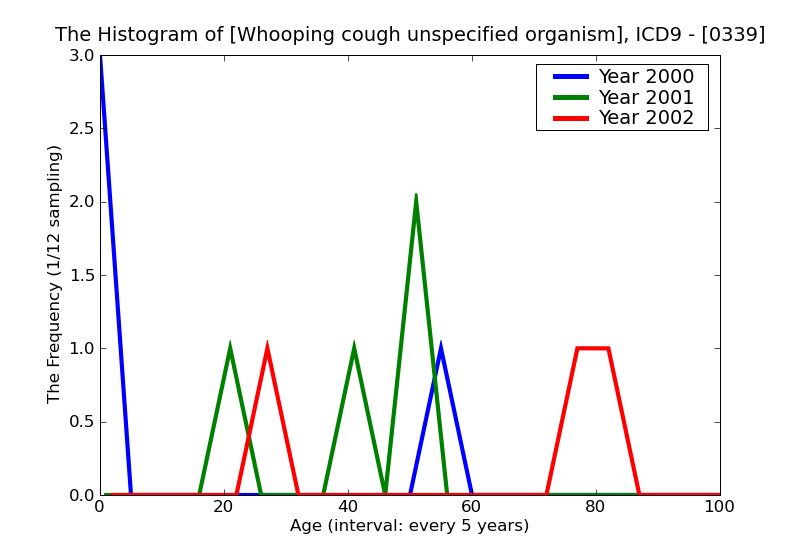 ICD9 Histogram Whooping cough unspecified organism