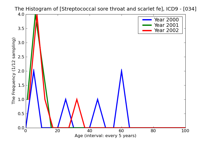 ICD9 Histogram Streptococcal sore throat and scarlet fever