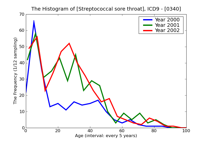 ICD9 Histogram Streptococcal sore throat