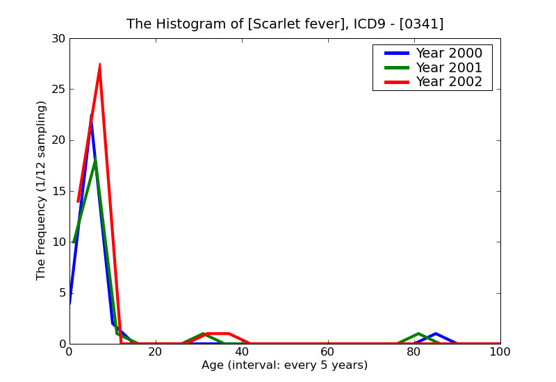 ICD9 Histogram Scarlet fever