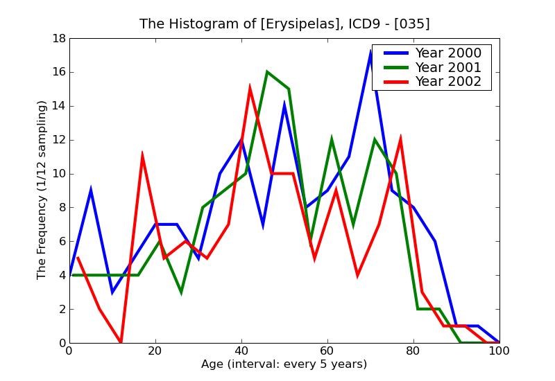 ICD9 Histogram Erysipelas