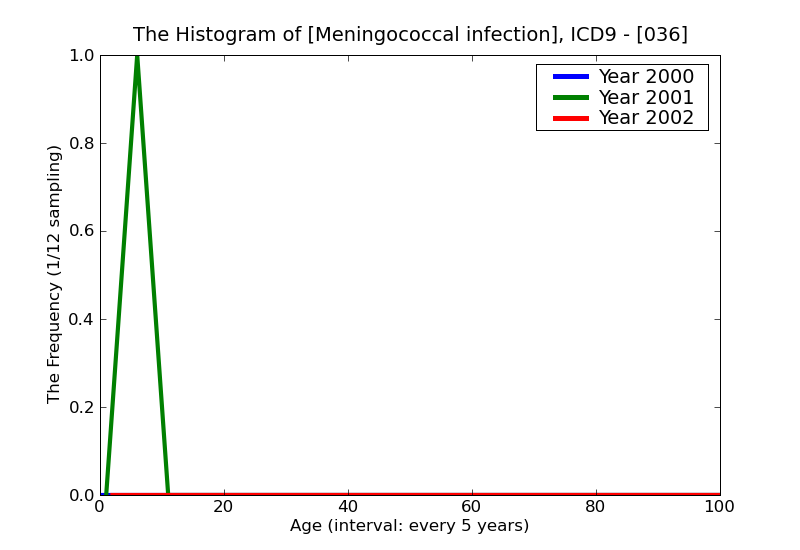ICD9 Histogram Meningococcal infection