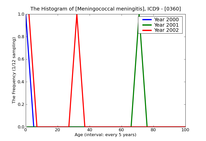 ICD9 Histogram Meningococcal meningitis