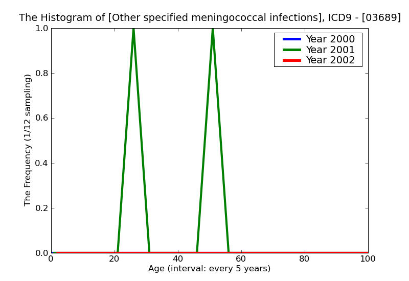 ICD9 Histogram Other specified meningococcal infections