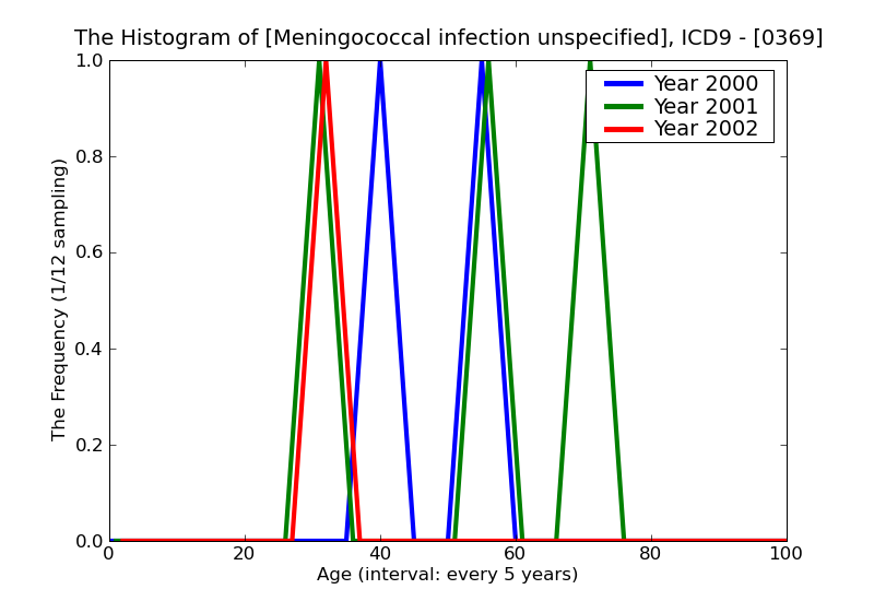 ICD9 Histogram Meningococcal infection unspecified