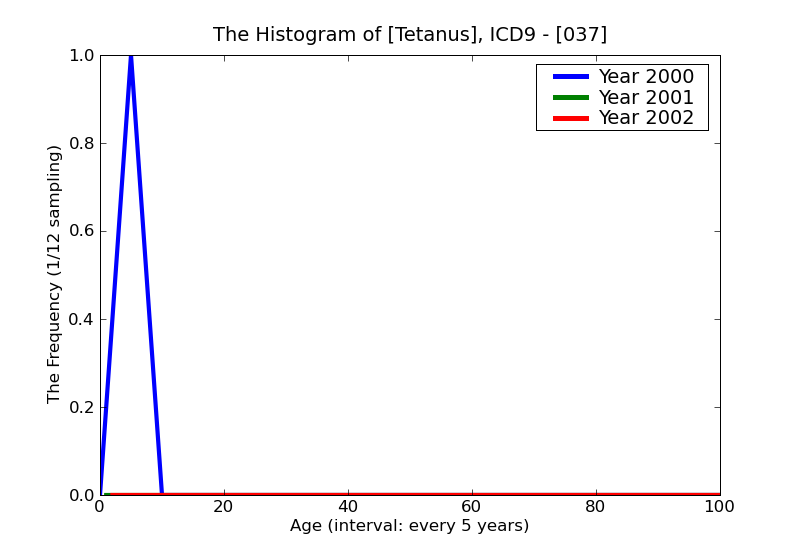 ICD9 Histogram Tetanus