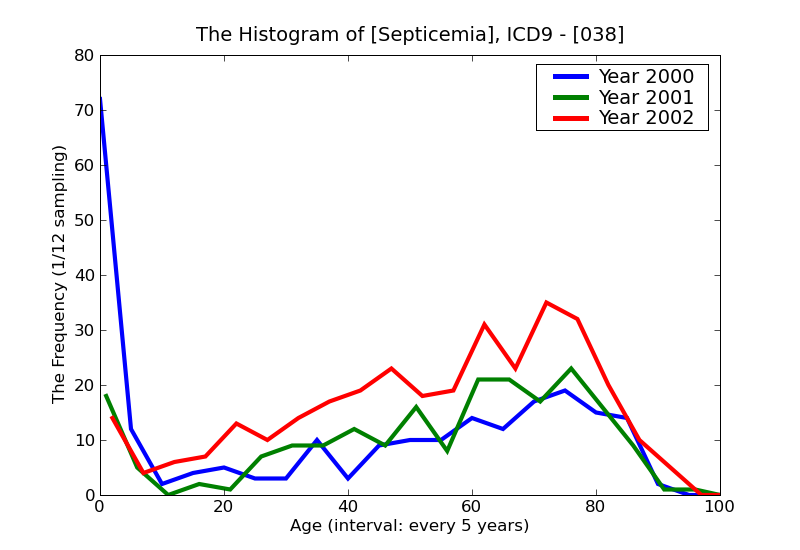 ICD9 Histogram Septicemia