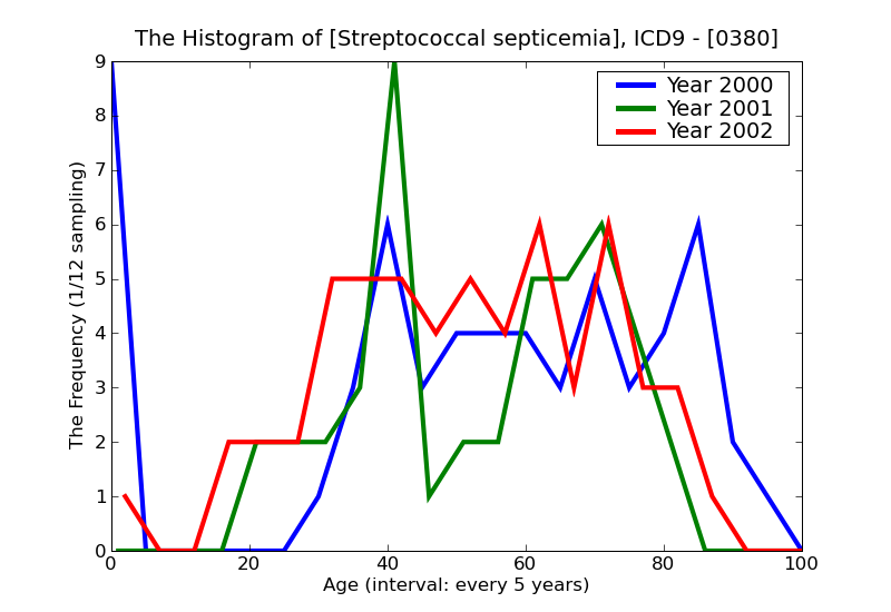 ICD9 Histogram Streptococcal septicemia