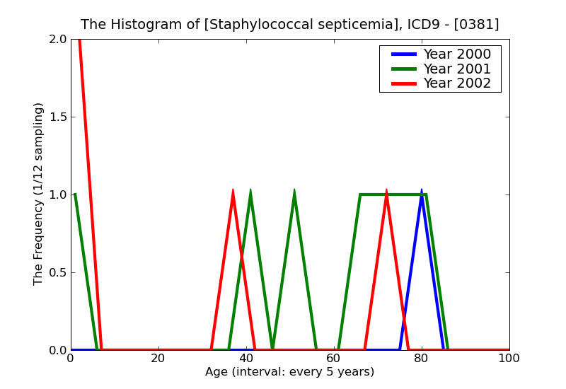 ICD9 Histogram Staphylococcal septicemia