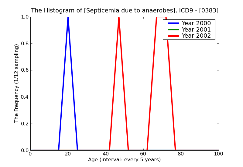 ICD9 Histogram Septicemia due to anaerobes