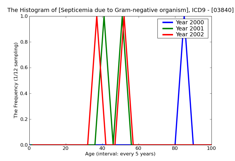 ICD9 Histogram Septicemia due to Gram-negative organism unspecified