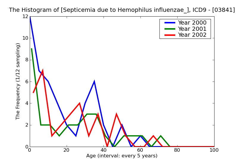 ICD9 Histogram Septicemia due to Hemophilus influenzae_H. influenzae_