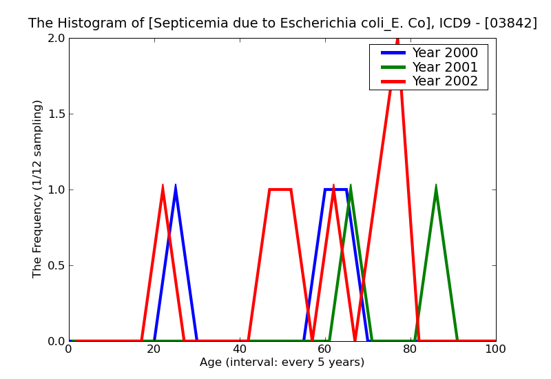 ICD9 Histogram Septicemia due to Escherichia coli_E. Coli_