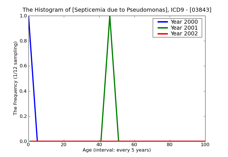 ICD9 Histogram Septicemia due to Pseudomonas