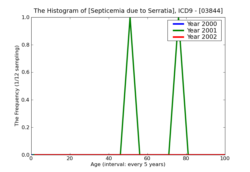 ICD9 Histogram Septicemia due to Serratia