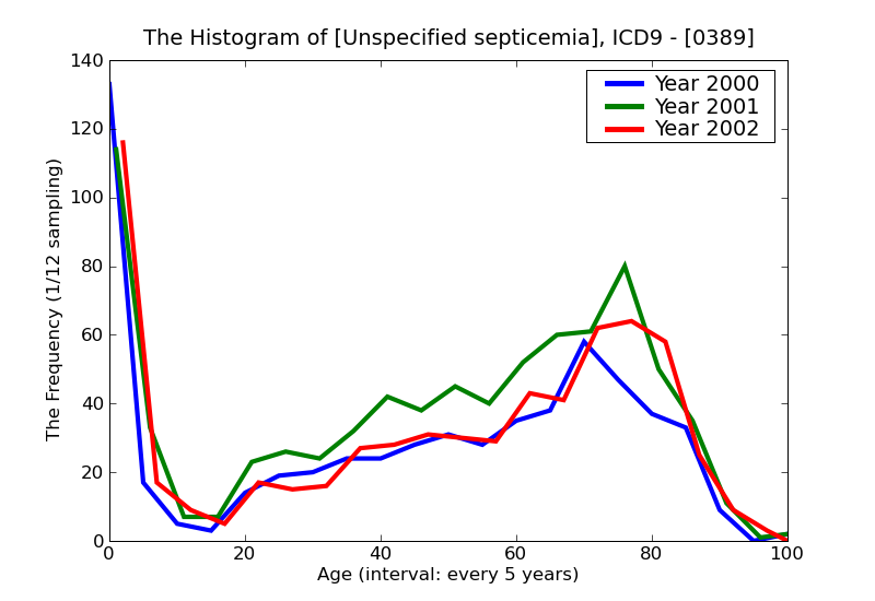 ICD9 Histogram Unspecified septicemia