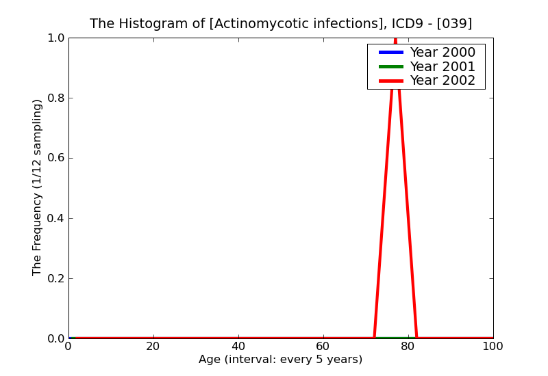 ICD9 Histogram Actinomycotic infections