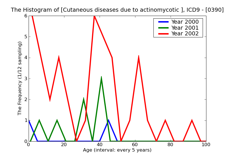 ICD9 Histogram Cutaneous diseases due to actinomycotic infections