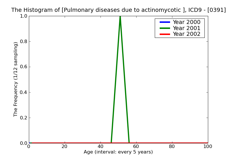 ICD9 Histogram Pulmonary diseases due to actinomycotic infections