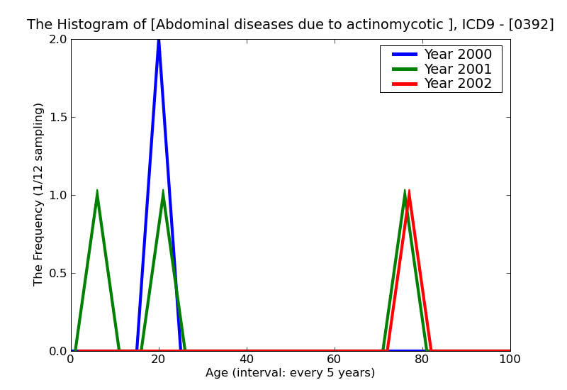 ICD9 Histogram Abdominal diseases due to actinomycotic infections