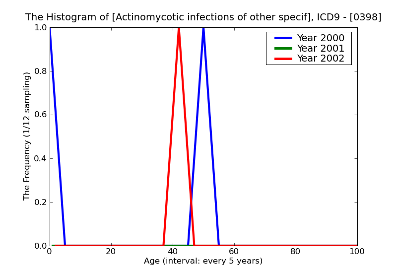 ICD9 Histogram Actinomycotic infections of other specified sites