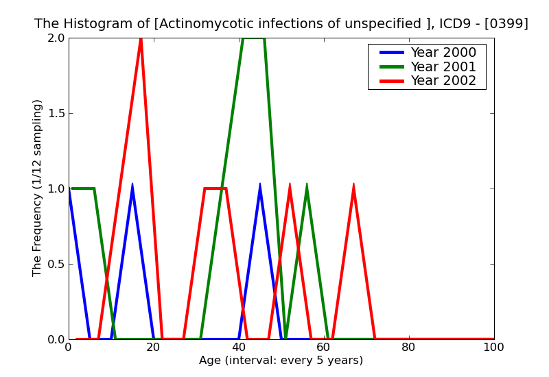 ICD9 Histogram Actinomycotic infections of unspecified site