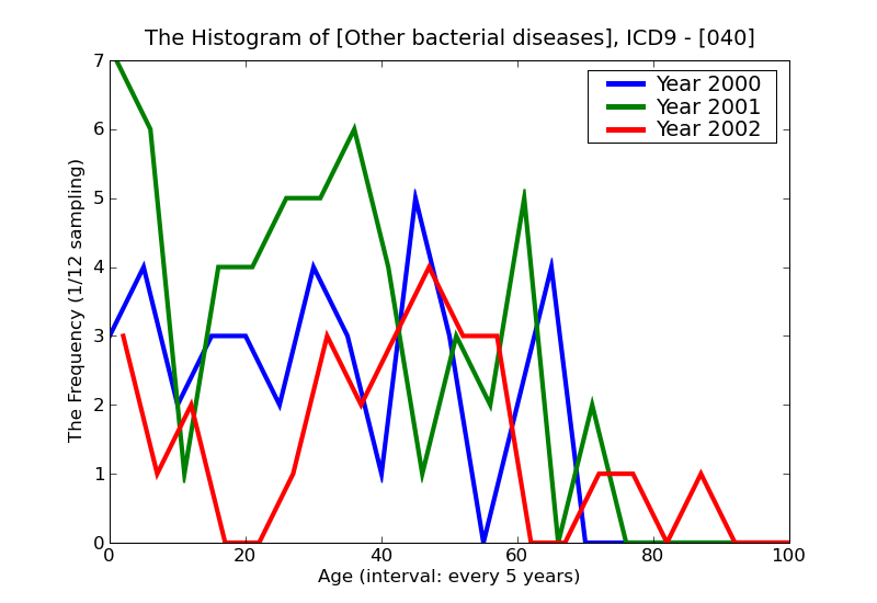 ICD9 Histogram Other bacterial diseases