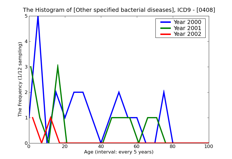 ICD9 Histogram Other specified bacterial diseases