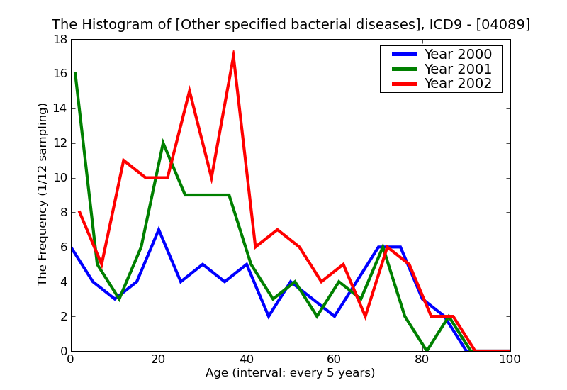 ICD9 Histogram Other specified bacterial diseases
