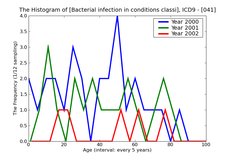ICD9 Histogram Bacterial infection in conditions classified elsewhere and of unspecified site