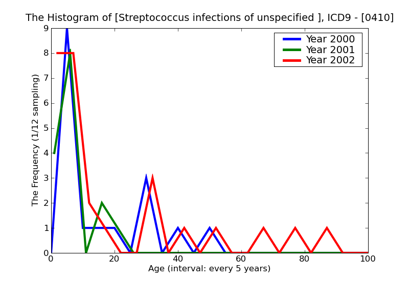 ICD9 Histogram Streptococcus infections of unspecified site
