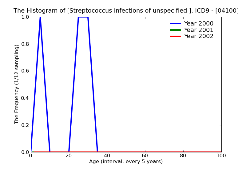 ICD9 Histogram Streptococcus infections of unspecified site  unspecified