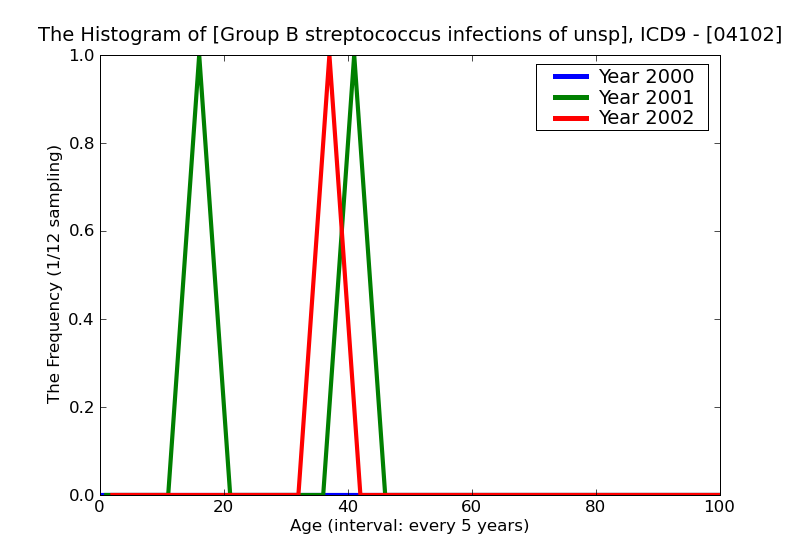 ICD9 Histogram Group B streptococcus infections of unspecified site